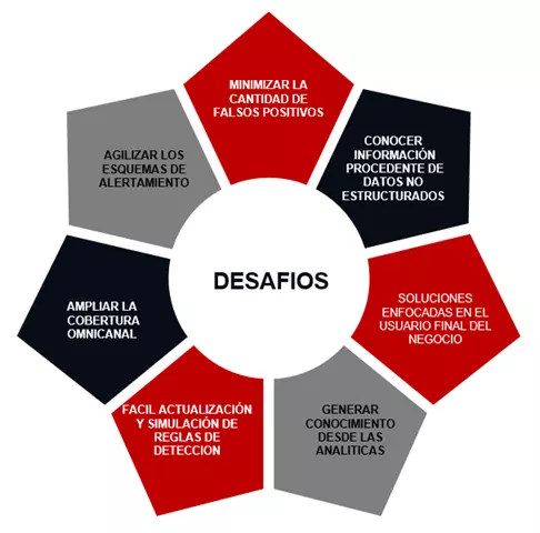 Principale desafíos de las empresas del sector financiero y real en materia de prevención de lavado de activos y fraude transaccional