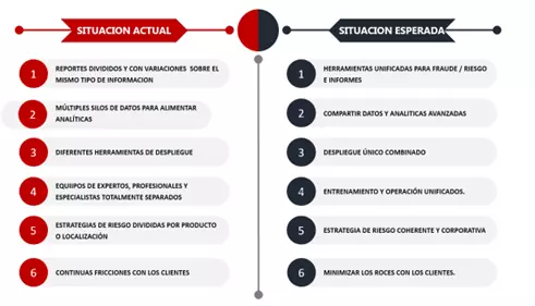 Gráfico comparativo de la situación actual en la gestión de los riesgos de lavado de activos y fraude transaccional